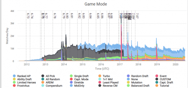 9 июля Dota 2 исполнилось семь лет